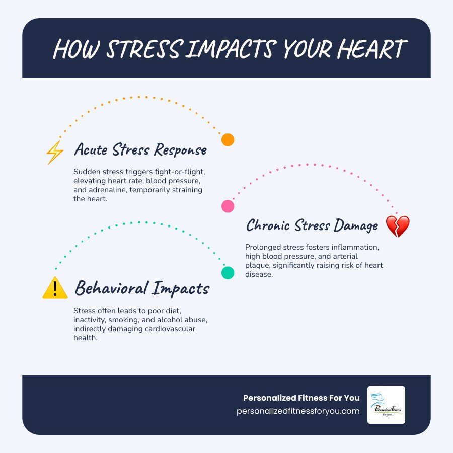 How stress affects your heart: acute stress, chronic stress, and behavioral impacts